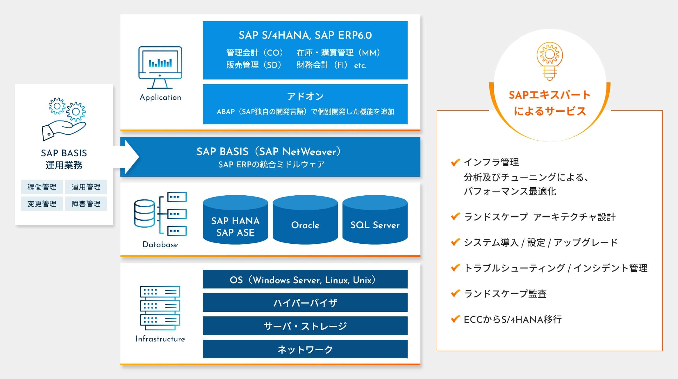 SAPエキスパートによるサービス