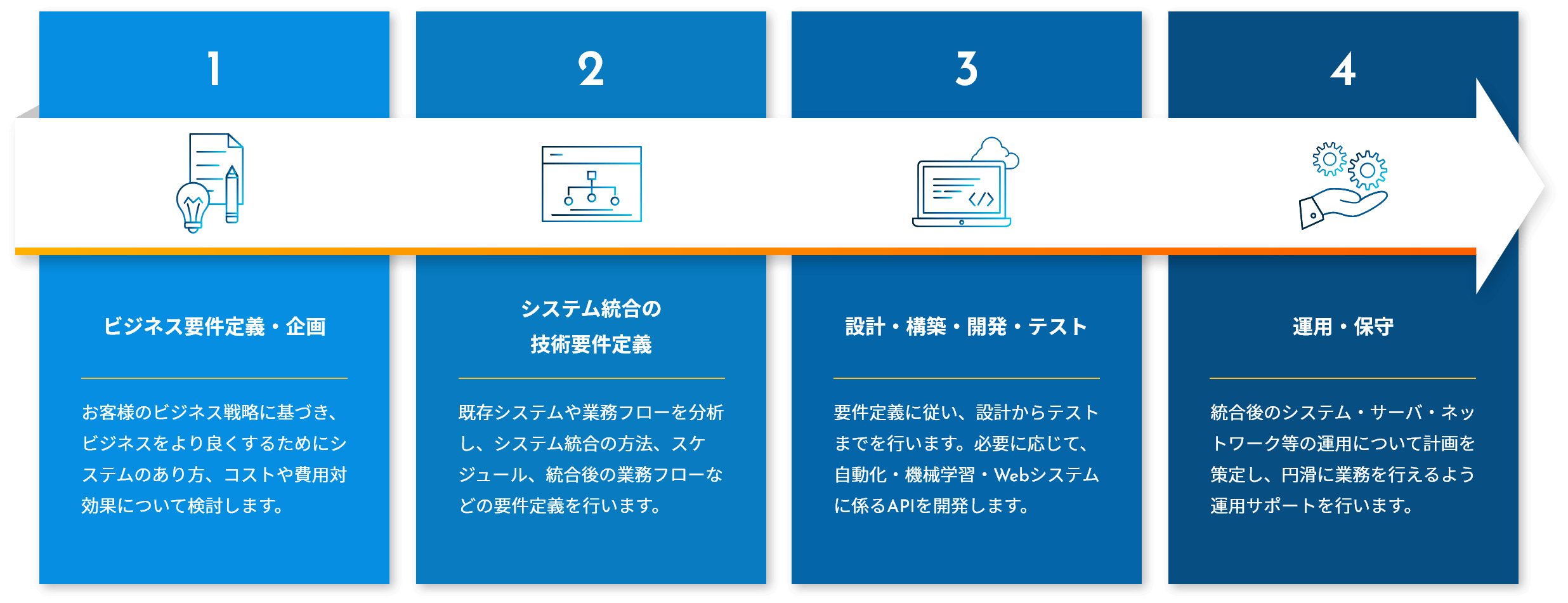 システム統合の流れ